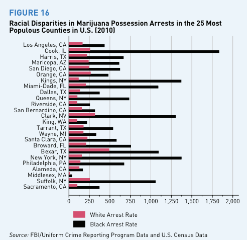 arrest rates and race